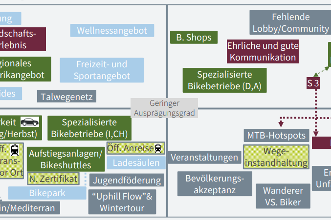 Status Quo & SWOT- Analyse zum Thema MTB in Südtirol 