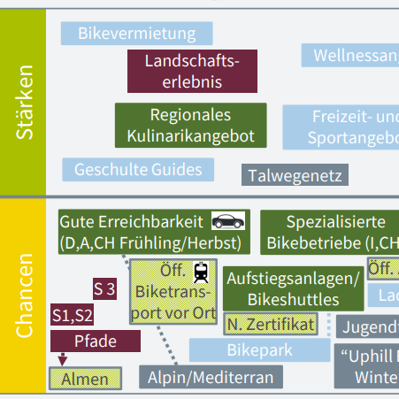 Strategieausarbeitung